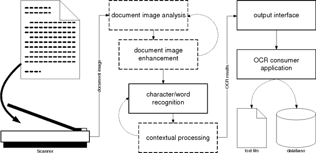Figure 1 for A survey of modern optical character recognition techniques