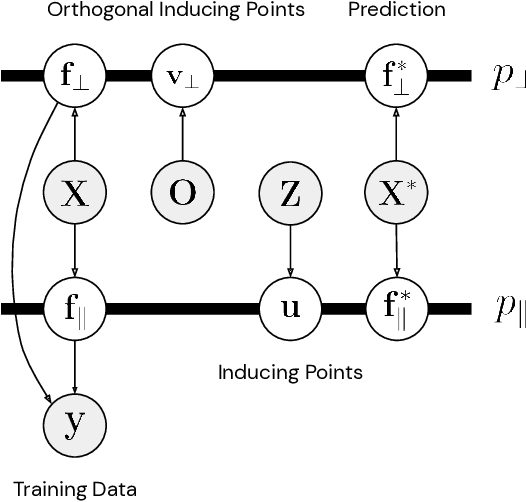 Figure 1 for Sparse Orthogonal Variational Inference for Gaussian Processes