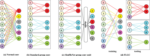 Figure 1 for Fully Learnable Group Convolution for Acceleration of Deep Neural Networks