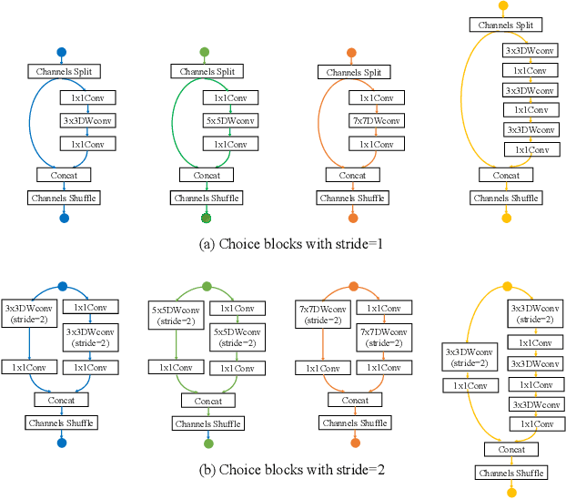 Figure 3 for Single Path One-Shot Neural Architecture Search with Uniform Sampling