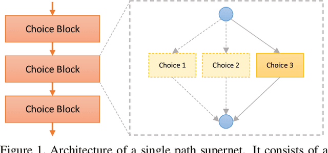 Figure 1 for Single Path One-Shot Neural Architecture Search with Uniform Sampling