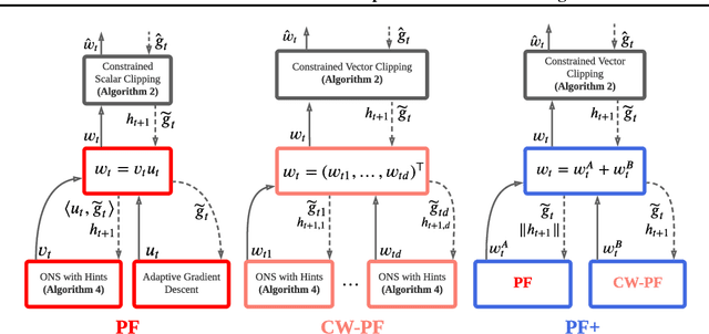 Figure 1 for Parameter-free Gradient Temporal Difference Learning