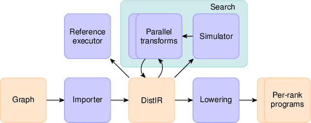 Figure 1 for DistIR: An Intermediate Representation and Simulator for Efficient Neural Network Distribution