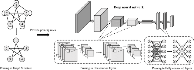 Figure 1 for RGP: Neural Network Pruning through Its Regular Graph Structure