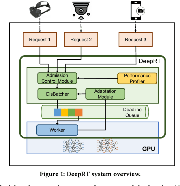 Figure 1 for DeepRT: A Soft Real Time Scheduler for Computer Vision Applications on the Edge