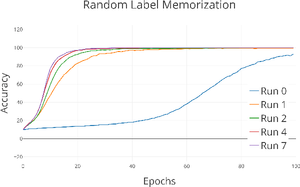Figure 1 for Leveraging Random Label Memorization for Unsupervised Pre-Training