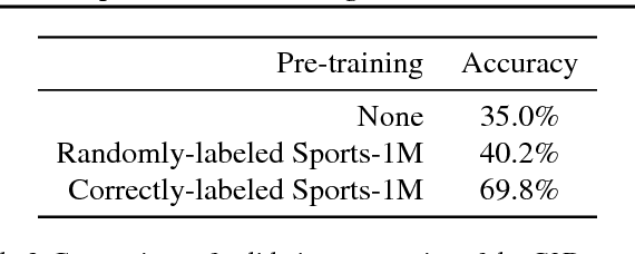 Figure 4 for Leveraging Random Label Memorization for Unsupervised Pre-Training