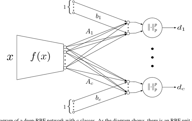 Figure 1 for Deep-RBF Networks Revisited: Robust Classification with Rejection