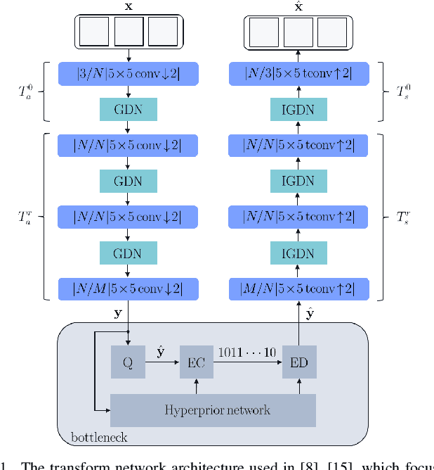 Figure 1 for A Combined Deep Learning based End-to-End Video Coding Architecture for YUV Color Space