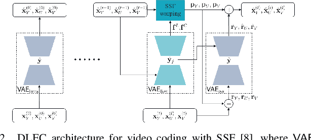 Figure 2 for A Combined Deep Learning based End-to-End Video Coding Architecture for YUV Color Space