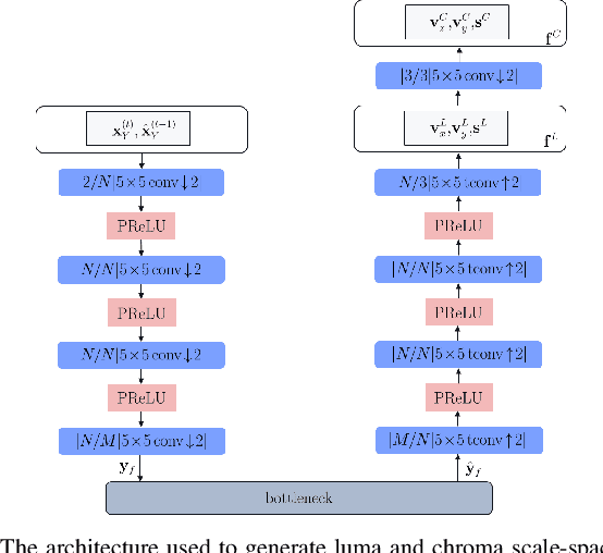 Figure 4 for A Combined Deep Learning based End-to-End Video Coding Architecture for YUV Color Space