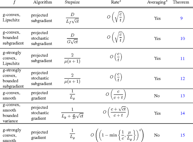 Figure 1 for First-order Methods for Geodesically Convex Optimization