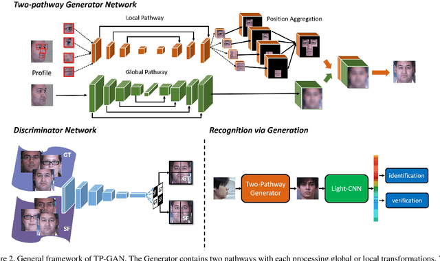 Figure 3 for Beyond Face Rotation: Global and Local Perception GAN for Photorealistic and Identity Preserving Frontal View Synthesis