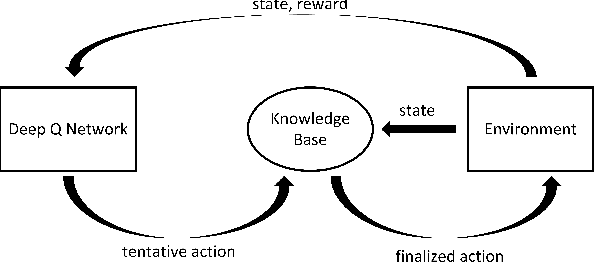 Figure 1 for Faster and Safer Training by Embedding High-Level Knowledge into Deep Reinforcement Learning