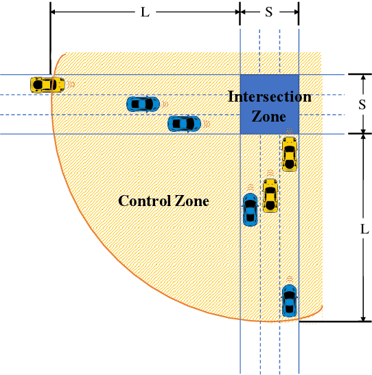 Figure 2 for Modeling Adaptive Platoon and Reservation Based Autonomous Intersection Control: A Deep Reinforcement Learning Approach
