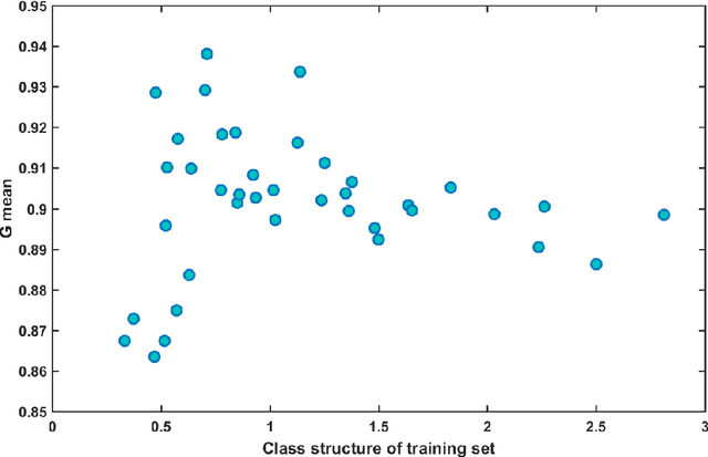 Figure 4 for Improvement of training set structure in fusion data cleaning using Time-Domain Global Similarity method