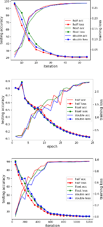 Figure 1 for Auto-Precision Scaling for Distributed Deep Learning