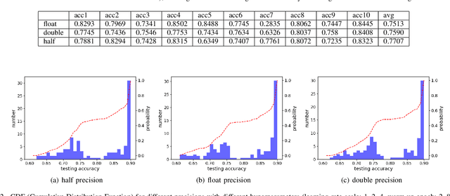 Figure 2 for Auto-Precision Scaling for Distributed Deep Learning