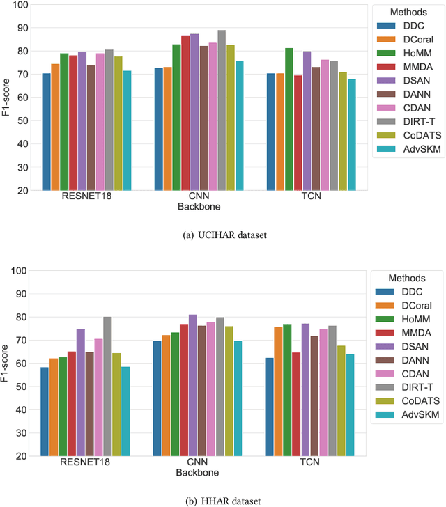 Figure 4 for ADATIME: A Benchmarking Suite for Domain Adaptation on Time Series Data