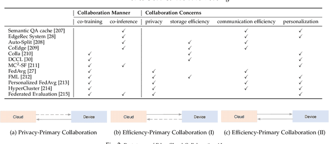 Figure 2 for Edge-Cloud Polarization and Collaboration: A Comprehensive Survey