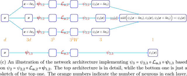 Figure 3 for ReLU Network Approximation in Terms of Intrinsic Parameters