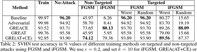 Figure 4 for Gradient Adversarial Training of Neural Networks
