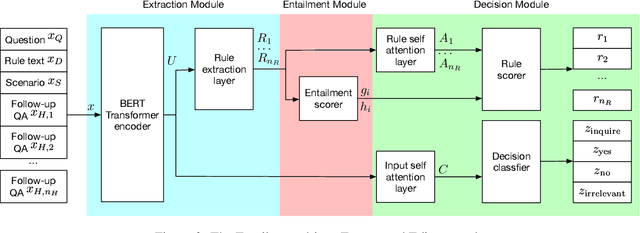 Figure 3 for E3: Entailment-driven Extracting and Editing for Conversational Machine Reading