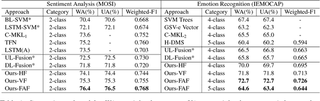 Figure 2 for Multimodal Affective Analysis Using Hierarchical Attention Strategy with Word-Level Alignment