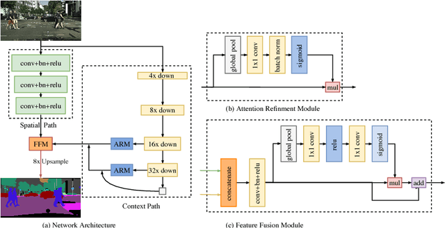 Figure 3 for BiSeNet: Bilateral Segmentation Network for Real-time Semantic Segmentation