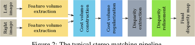 Figure 4 for Active-Passive SimStereo -- Benchmarking the Cross-Generalization Capabilities of Deep Learning-based Stereo Methods