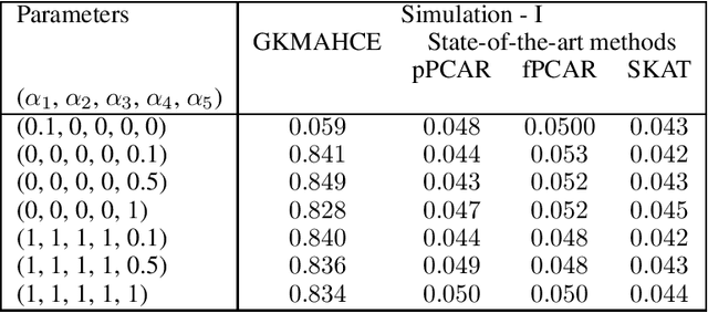 Figure 3 for A generalized kernel machine approach to identify higher-order composite effects in multi-view datasets