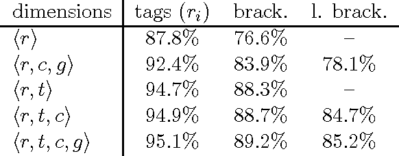 Figure 2 for Chunk Tagger - Statistical Recognition of Noun Phrases