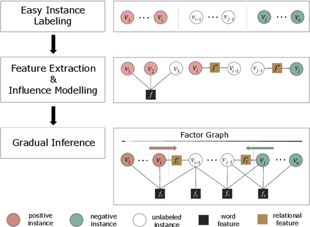 Figure 2 for Gradual Machine Learning for Aspect-level Sentiment Analysis