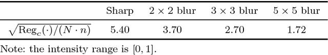 Figure 2 for Edge-Based Blur Kernel Estimation Using Sparse Representation and Self-Similarity