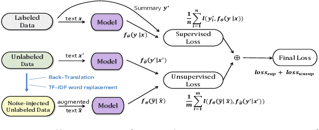 Figure 1 for Noised Consistency Training for Text Summarization