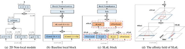 Figure 4 for Skeleton-Based Action Recognition with Synchronous Local and Non-local Spatio-temporal Learning and Frequency Attention