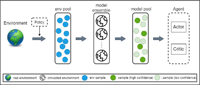Figure 1 for Sample Efficient Reinforcement Learning via Model-Ensemble Exploration and Exploitation