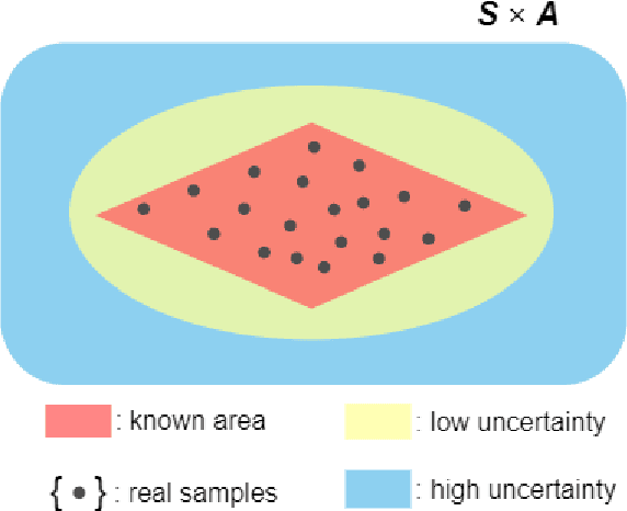 Figure 2 for Sample Efficient Reinforcement Learning via Model-Ensemble Exploration and Exploitation