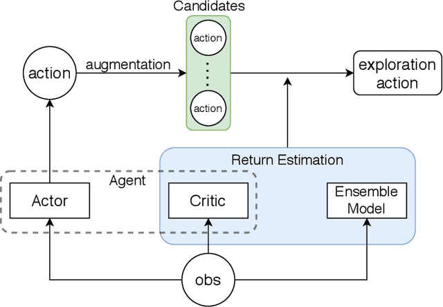 Figure 3 for Sample Efficient Reinforcement Learning via Model-Ensemble Exploration and Exploitation
