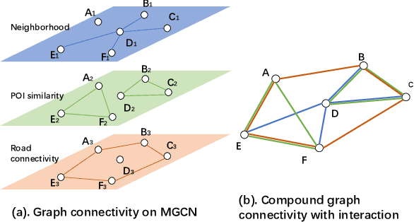 Figure 1 for Multi-Modal Graph Interaction for Multi-Graph Convolution Network in Urban Spatiotemporal Forecasting