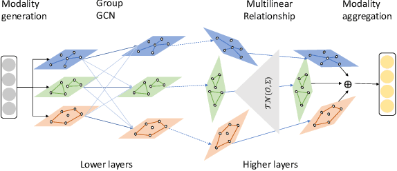 Figure 3 for Multi-Modal Graph Interaction for Multi-Graph Convolution Network in Urban Spatiotemporal Forecasting