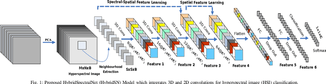 Figure 1 for HybridSN: Exploring 3D-2D CNN Feature Hierarchy for Hyperspectral Image Classification