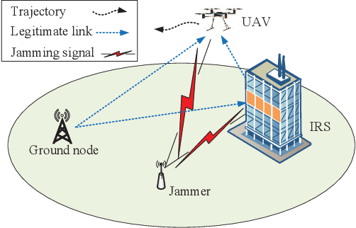 Figure 1 for Trajectory and Transmit Power Optimization for IRS-Assisted UAV Communication under Malicious Jamming