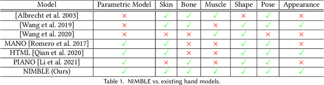 Figure 2 for NIMBLE: A Non-rigid Hand Model with Bones and Muscles