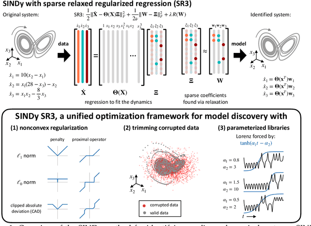 Figure 1 for A unified sparse optimization framework to learn parsimonious physics-informed models from data