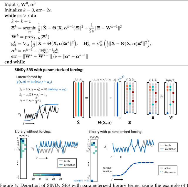 Figure 4 for A unified sparse optimization framework to learn parsimonious physics-informed models from data