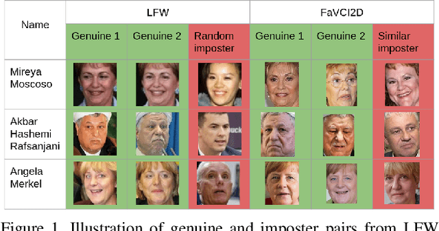 Figure 2 for Face Verification with Challenging Imposters and Diversified Demographics