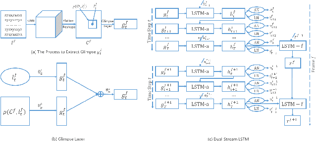 Figure 3 for Interpretable Parallel Recurrent Neural Networks with Convolutional Attentions for Multi-Modality Activity Modeling