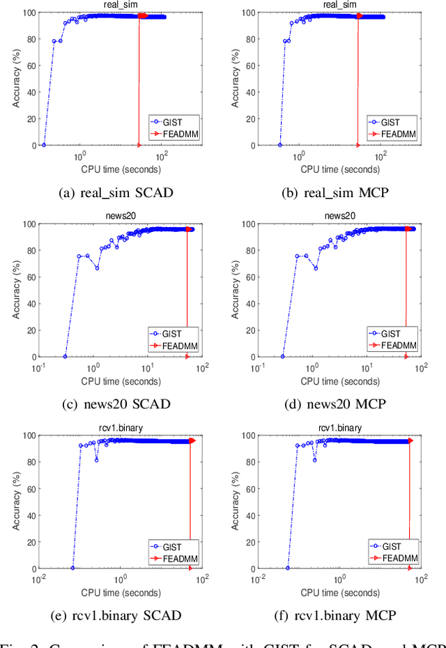 Figure 2 for An Efficient ADMM-Based Algorithm to Nonconvex Penalized Support Vector Machines