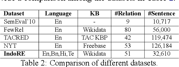 Figure 3 for A Data Bootstrapping Recipe for Low Resource Multilingual Relation Classification